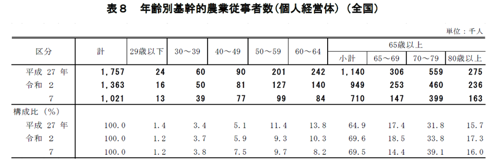 表8 年齢別基幹的農業従事者数(個人経営体)（全国）