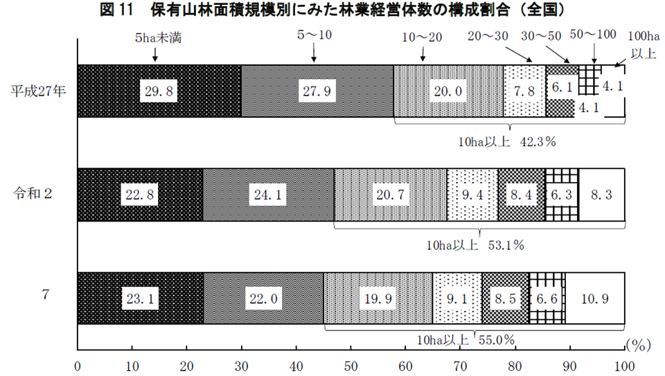 図11 保有山林面積規模別にみた林業経営体数の構成割合（全国）