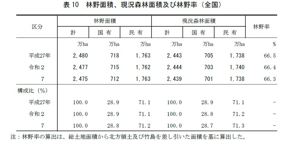 表10 林野面積、現況森林面積及び林野率（全国）