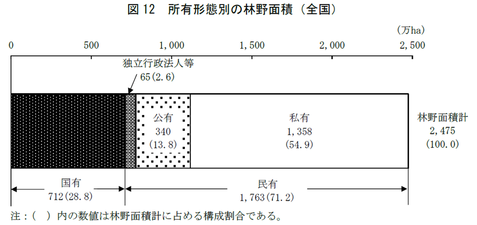 図12 所有形態別の林野面積（全国）