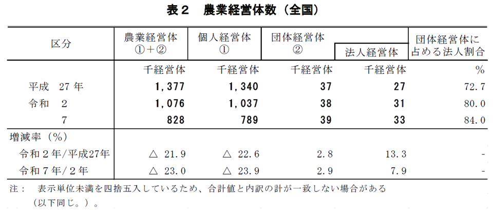表2 農業経営体数(全国)