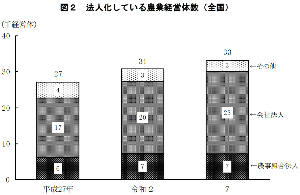 図2 法人化している農業経営体数(全国)
