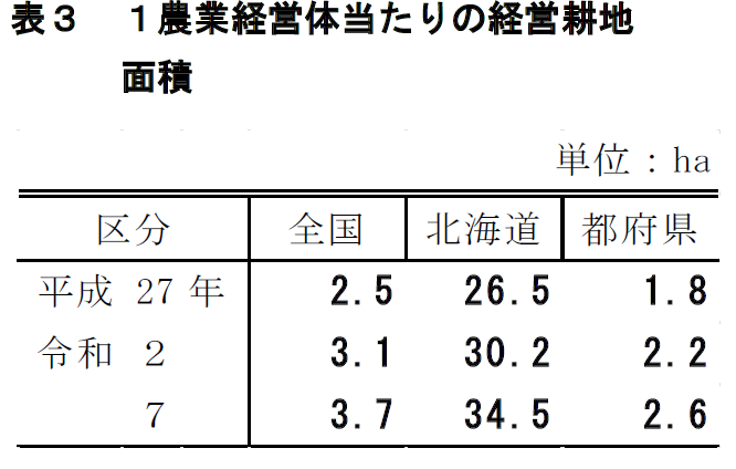 1農業経営体当たりの経営耕地面積