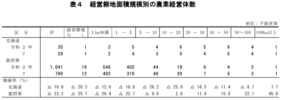表4 経営耕地面積規模別の農業経営体数