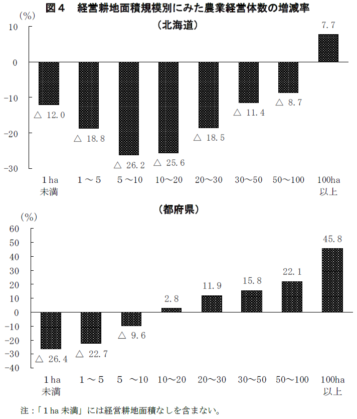 図4 経営耕地面積規模別にみた農業経営体数の増減率（北海道）