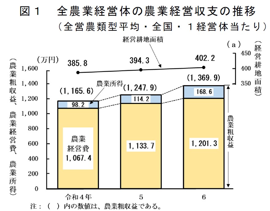 図1 全農業経営体の農業経営収支の推移 (全営農類型平均・全国・1経営体当たり)