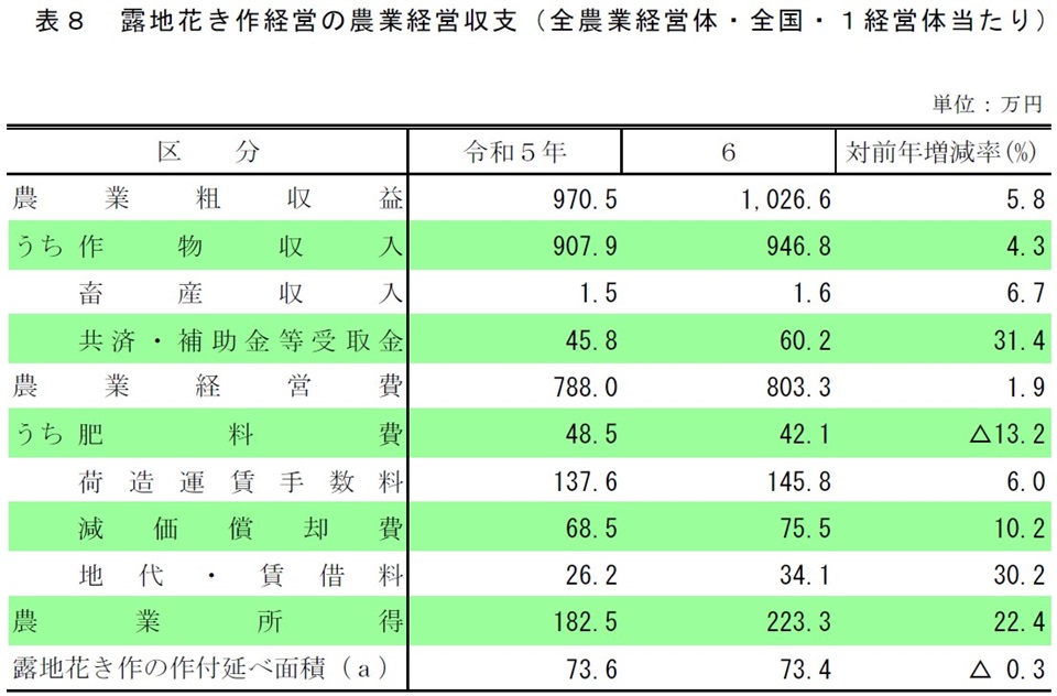 表8 露地花き作経営の農業経営収支(全農業経営体・全国・1経営体当たり)