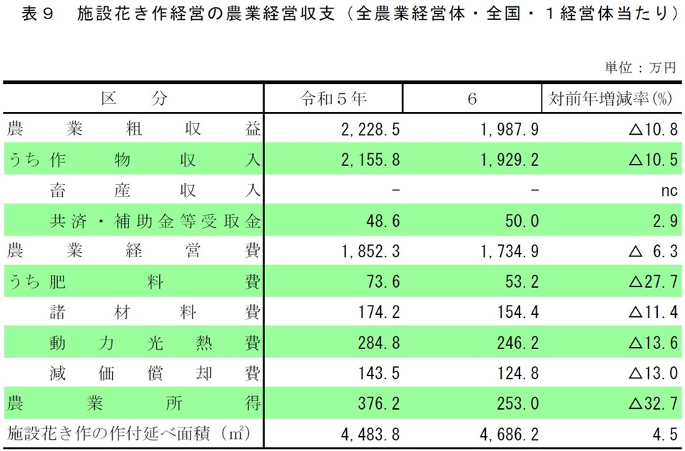 表9 施設花き作経営の農業経営収支(全農業経営体・全国・1経営体当たり)