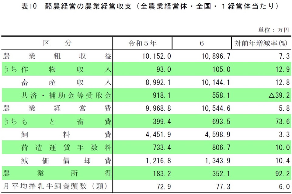 表10 酪農経営の農業経営収支(全農業経営体・全国・1経営体当たり)