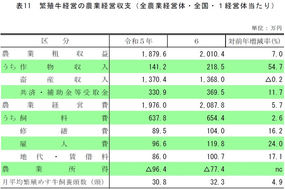 表11 繁殖牛経営の農業経営収支(全農業経営体・全国・1経営体当たり)