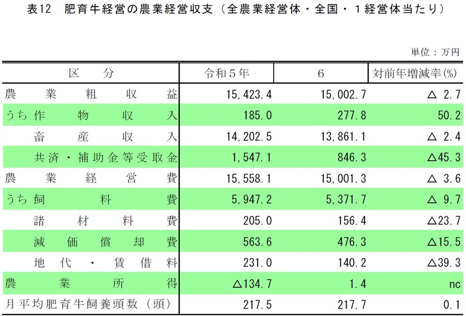 表12 肥育牛経営の農業経営収支(全農業経営体・全国・1経営体当たり)