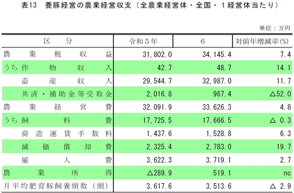 表13 養豚経営の農業経営収支(全農業経営体・全国・1経営体当たり)