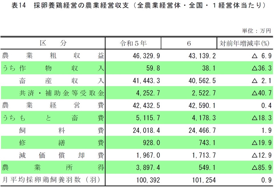 表14 採卵養鶏経営の農業経営収支(全農業経営体・全国・1経営体当たり)