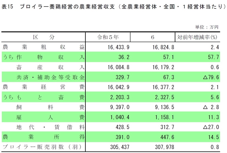 表15 ブロイラー養鶏経営の農業経営収支(全農業経営体・全国・1経営体当たり)