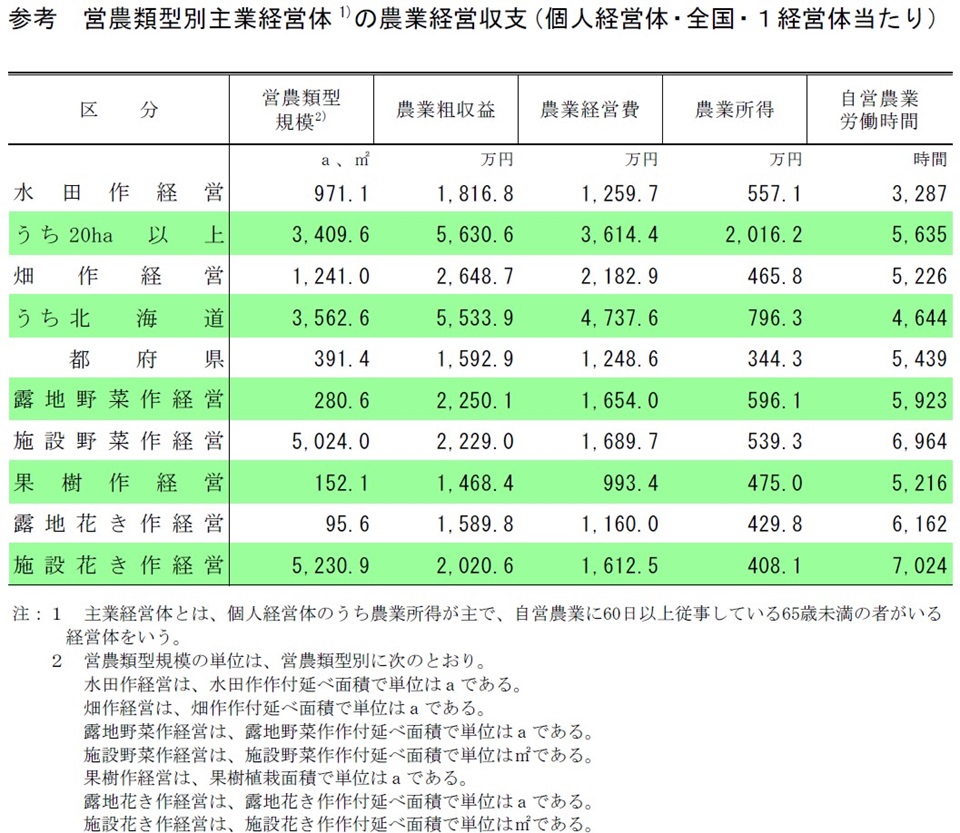 参考 営農類型別主業経営体の農業経営収支(個人経営体・全国・1経営体当たり)