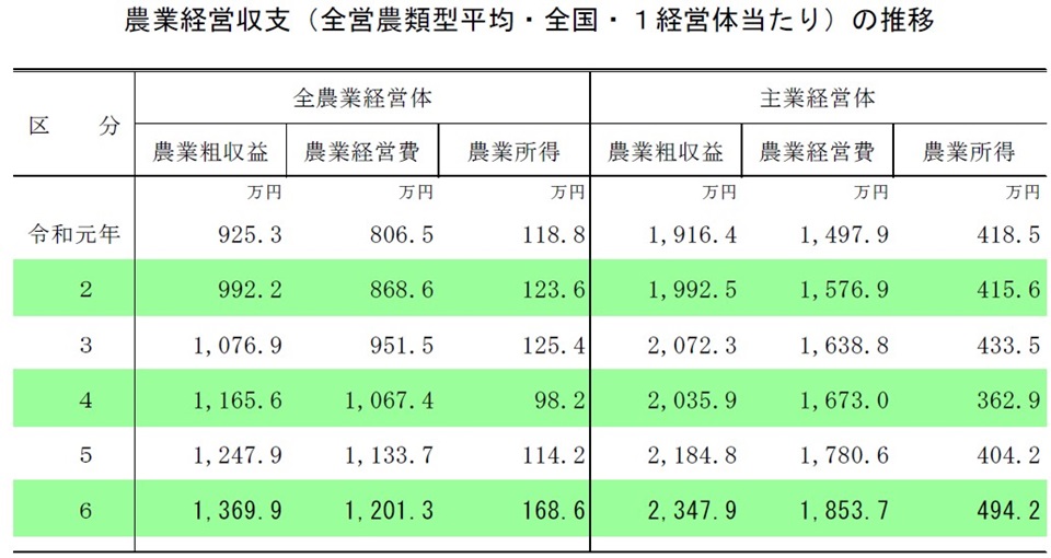 農業経営収支(全営農類型平均・全国・1経営体当たり)の推移