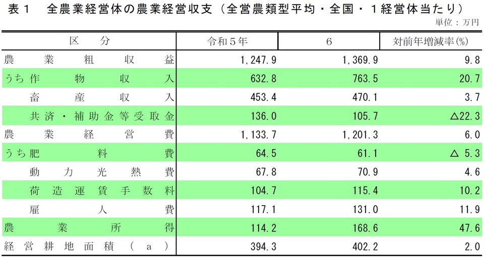 表1 全農業経営体の農業経営収支(全営農類型平均・全国・1経営体当たり)