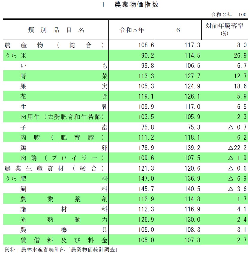 1 農業物価指数
