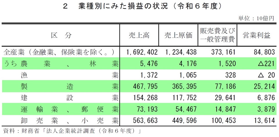 2 業種別にみた損益の状況(令和6年度)