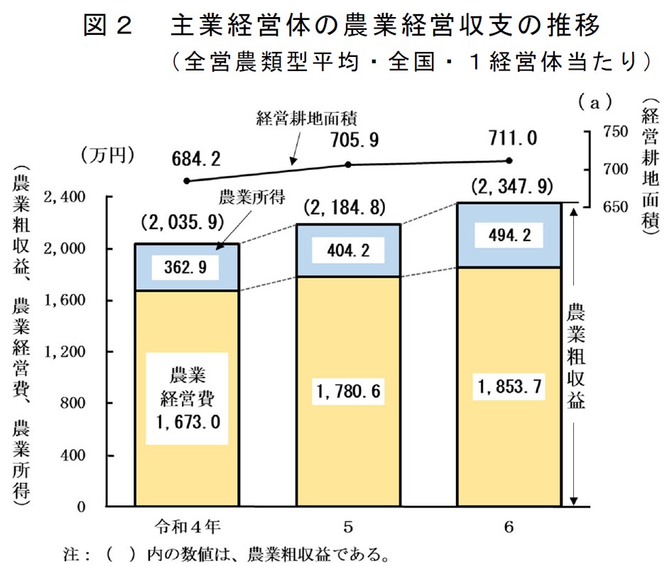 図2 主業経営体の農業経営収支の推移 (全営農類型平均・全国・1経営体当たり)