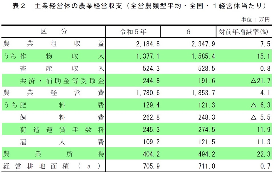 表2 主業経営体の農業経営収支(全営農類型平均・全国・1経営体当たり)