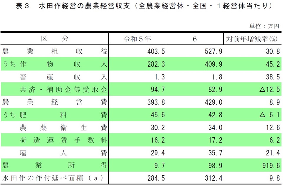 表3 水田作経営の農業経営収支(全農業経営体・全国・1経営体当たり)