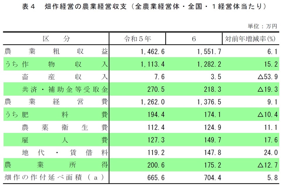 表4 畑作経営の農業経営収支(全農業経営体・全国・1経営体当たり)