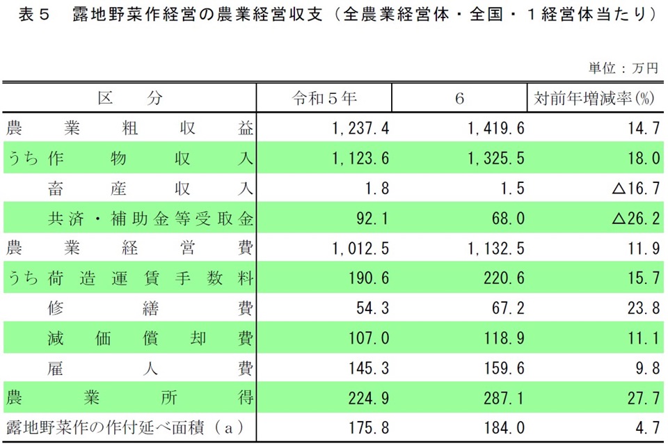 表5 露地野菜作経営の農業経営収支(全農業経営体・全国・1経営体当たり)