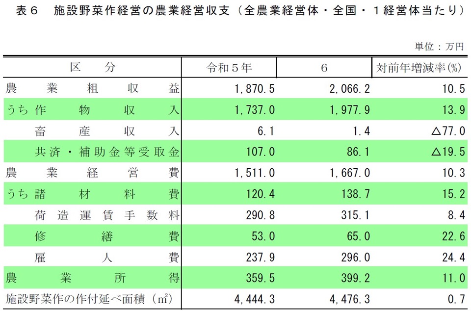 表6 施設野菜作経営の農業経営収支(全農業経営体・全国・1経営体当たり)