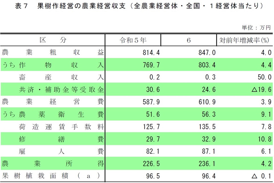 表7 果樹作経営の農業経営収支(全農業経営体・全国・1経営体当たり)