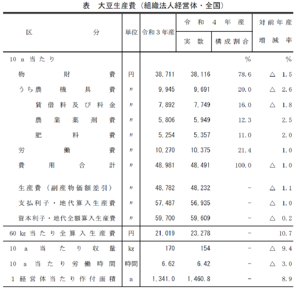 表 大豆生産費（組織法人経営体・全国）