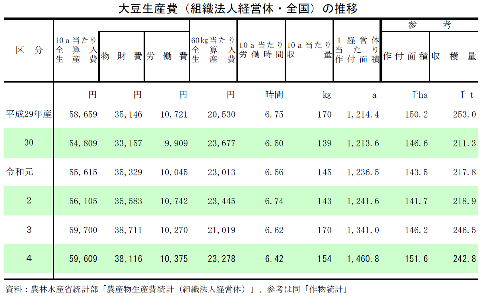 大豆生産費（組織法人経営体・全国）の推移