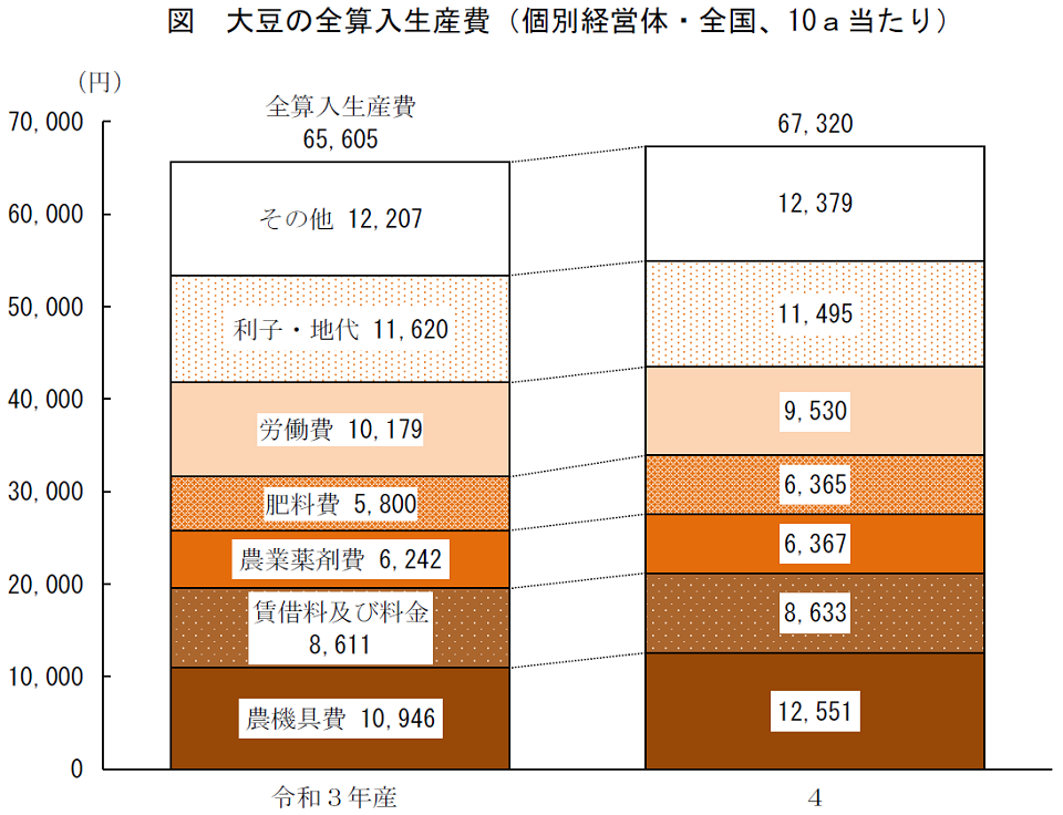 図 大豆の全算入生産費（個別経営体・全国、10a当たり）
