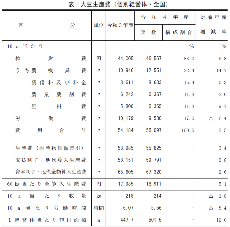 表 大豆生産費（個別経営体・全国）