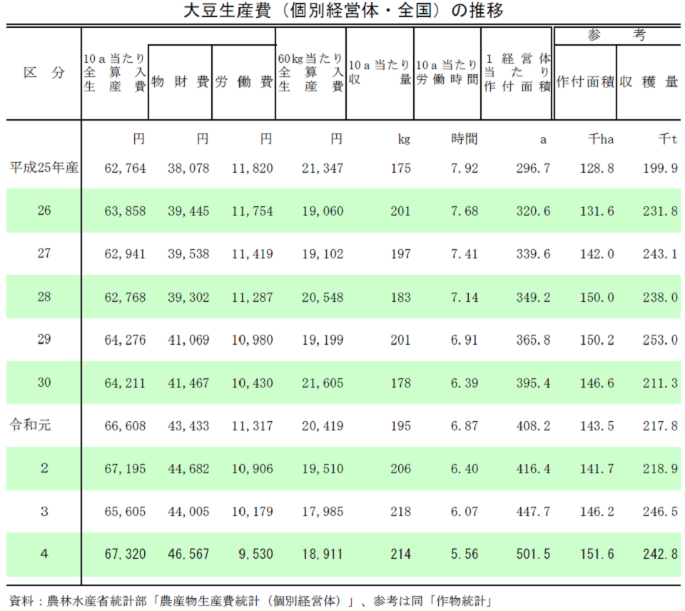 大豆生産費（個別経営体・全国）の推移
