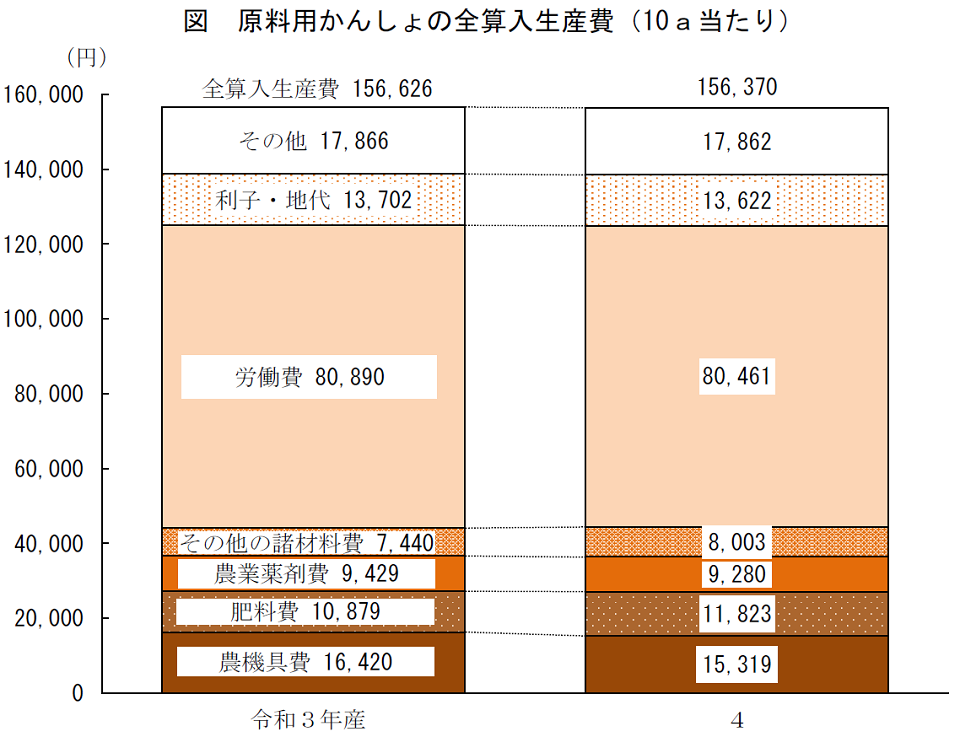 図 原料用かんしょの全算入生産費（10a当たり）