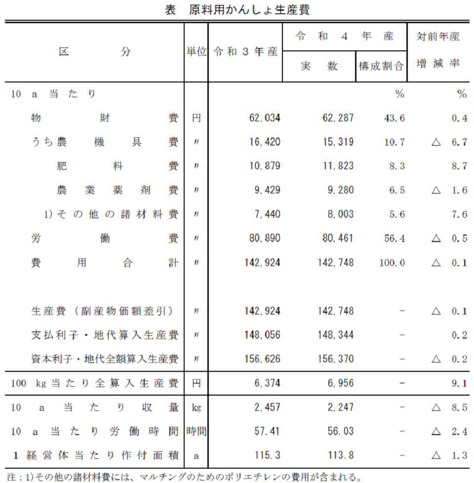 表 原料用かんしょ生産費