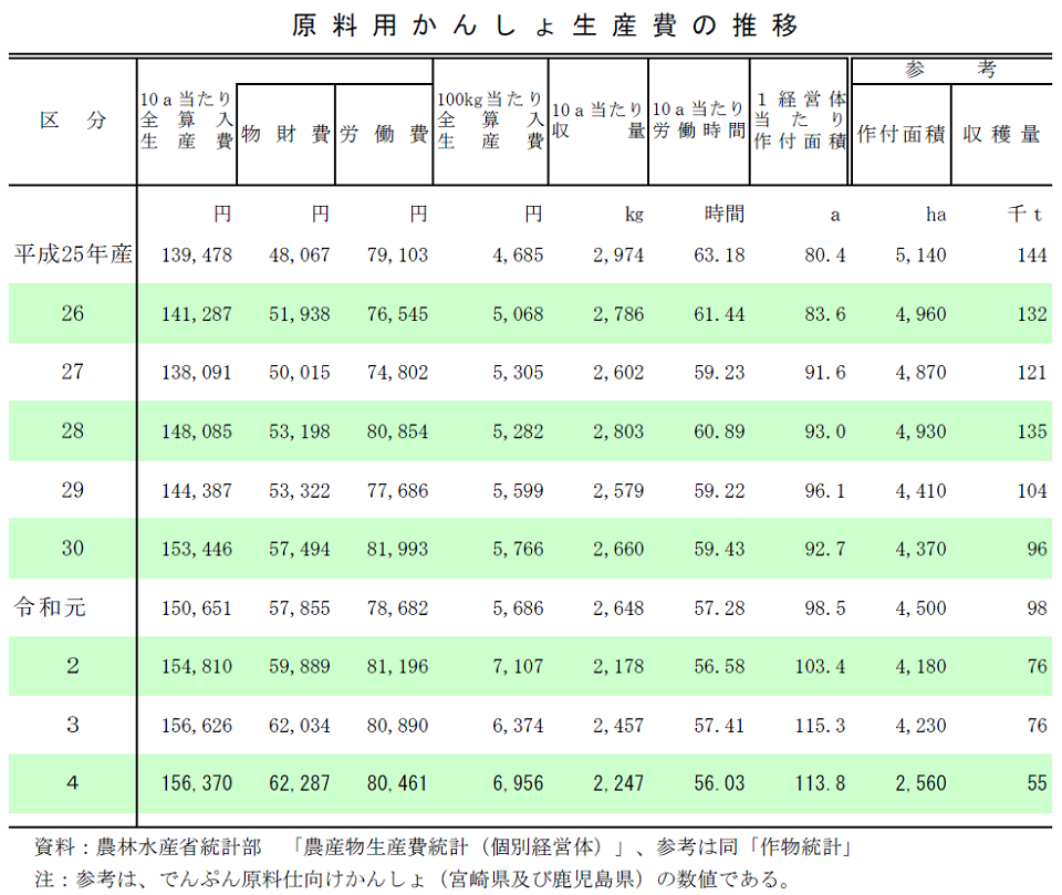 原料用かんしょ生産費の推移