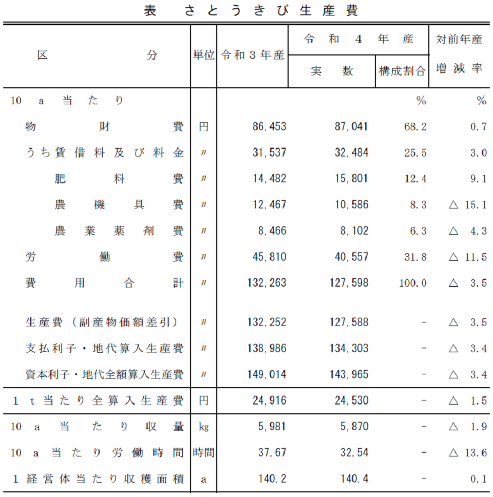 さとう様　材料費ページ 令和4年産 さとうきび生産費：農林水産省
