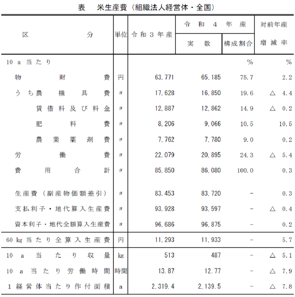 表 米生産費（組織法人経営体・全国）