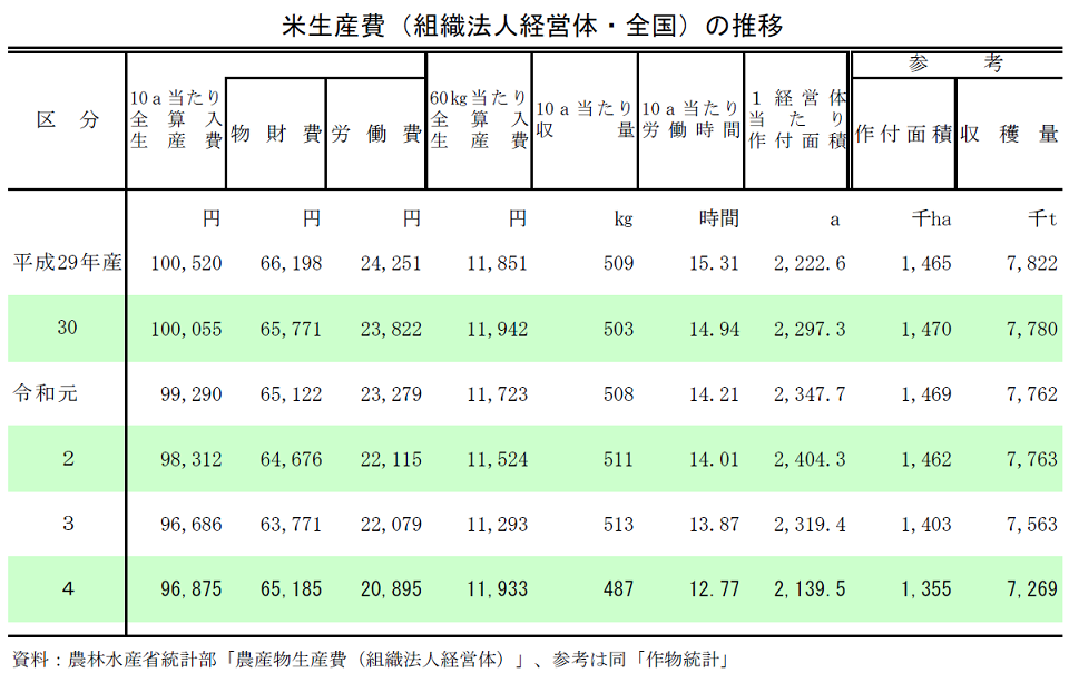 米生産費（組織法人経営体・全国）の推移