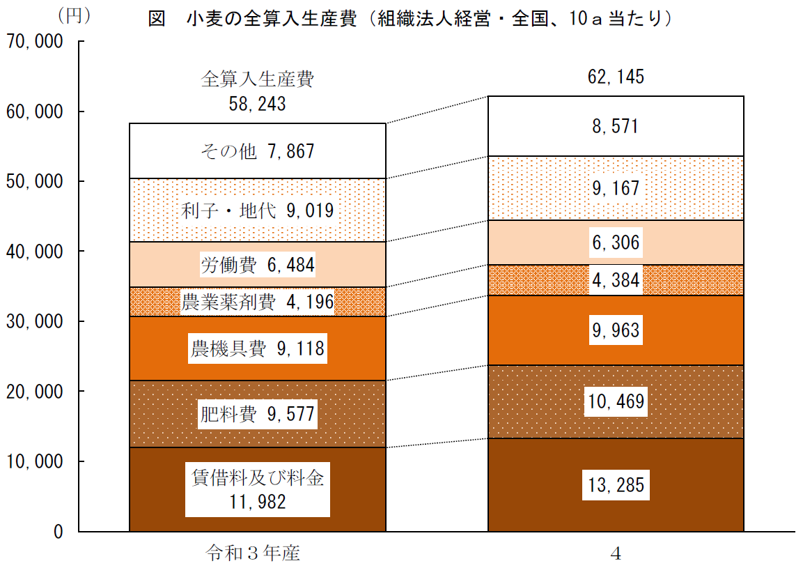 図 小麦の全算入生産費（組織法人経営・全国、10a当たり）