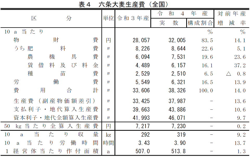 六条大麦生産費（全国）
