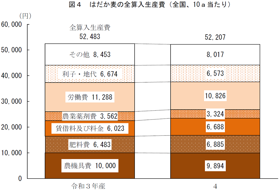 はだか麦の全算入生産費（全国、10a当たり）