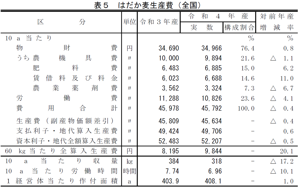はだか麦生産費（全国）