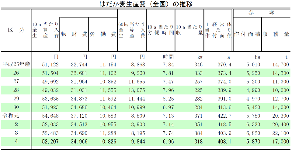 はだか麦生産費（全国）の推移
