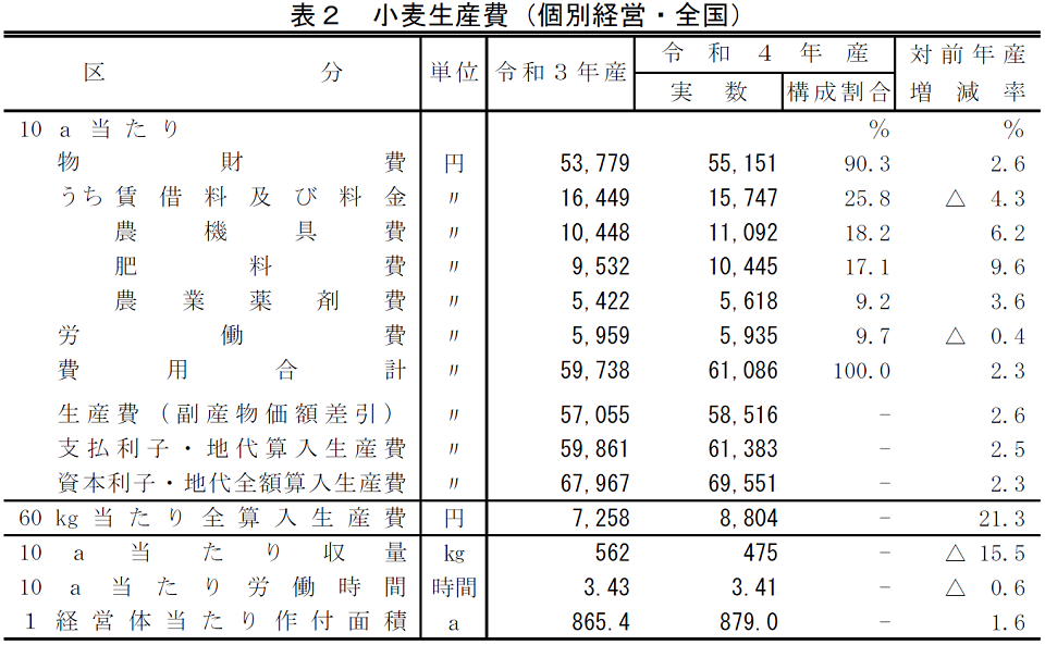 小麦生産費（個別経営・全国）