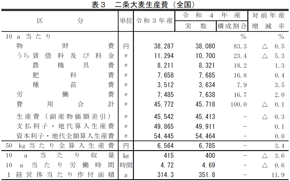 二条大麦生産費（全国）