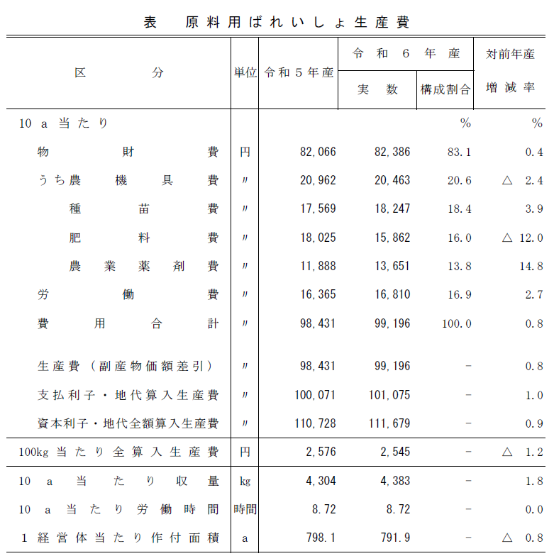 表 原料用ばれいしょ生産費