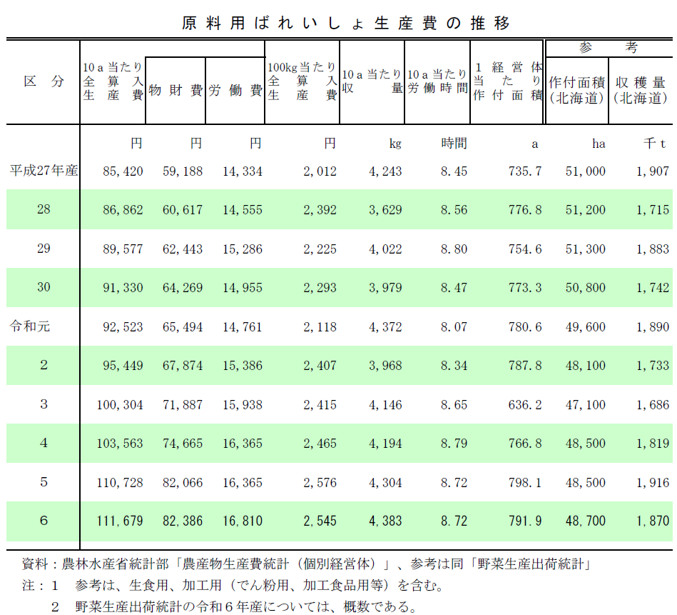 原料用ばれいしょ生産費の推移